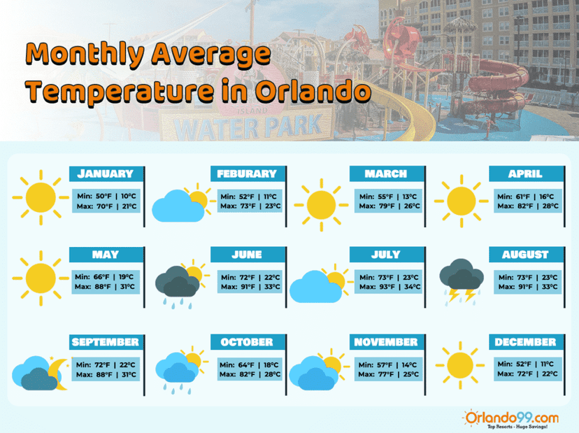 monthly average temperature chart for orlando